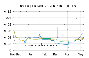 NASDAQ_LBRMF