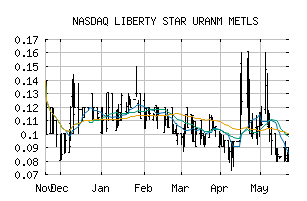 NASDAQ_LBSR