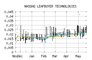 NASDAQ_LBUY