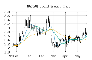 NASDAQ_LCID