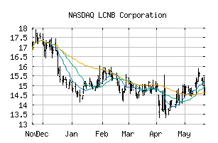 NASDAQ_LCNB