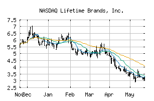 NASDAQ_LCUT