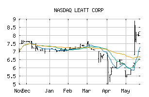NASDAQ_LEAT