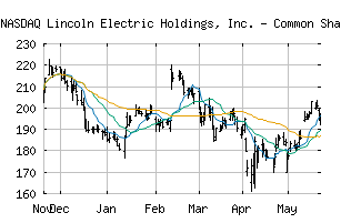 NASDAQ_LECO