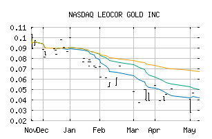 NASDAQ_LECRF