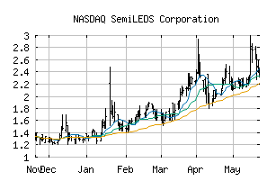 NASDAQ_LEDS