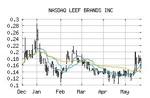 NASDAQ_LEEEF