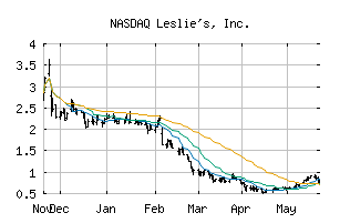 NASDAQ_LESL