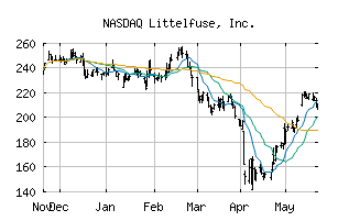 NASDAQ_LFUS