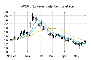 NASDAQ_LFVN