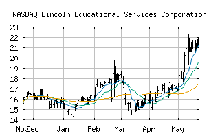 NASDAQ_LINC