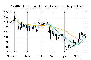 NASDAQ_LIND