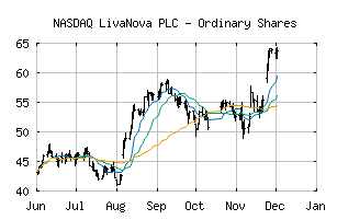 NASDAQ_LIVN