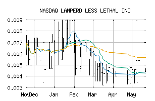 NASDAQ_LLLI