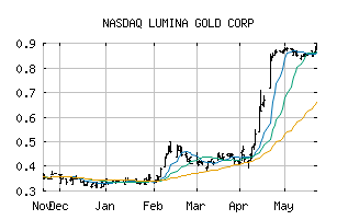 NASDAQ_LMGDF