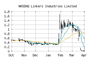 NASDAQ_LNKS