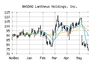 NASDAQ_LNTH