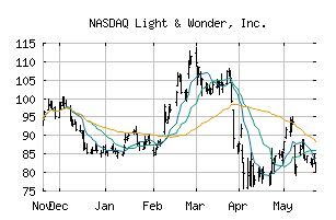 NASDAQ_LNW