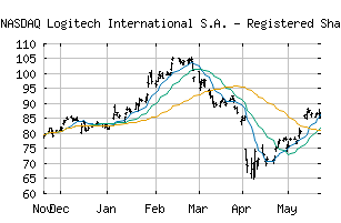 NASDAQ_LOGI