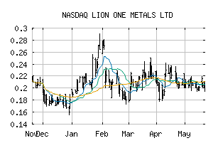 NASDAQ_LOMLF