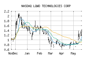 NASDAQ_LQWDF