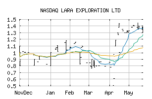 NASDAQ_LRAXF