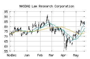 NASDAQ_LRCX