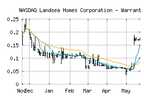 NASDAQ_LSEAW