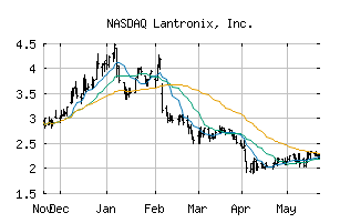 NASDAQ_LTRX