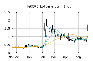 NASDAQ_LTRY