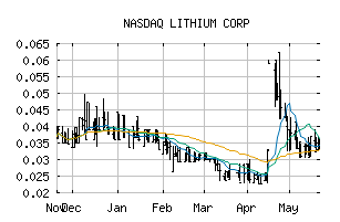 NASDAQ_LTUM