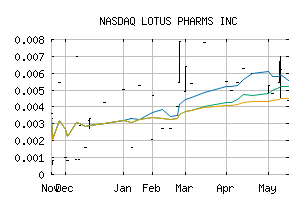 NASDAQ_LTUS