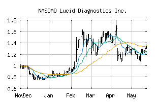NASDAQ_LUCD