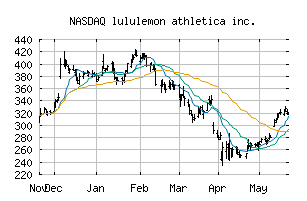 NASDAQ_LULU