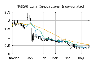 NASDAQ_LUNA