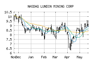 NASDAQ_LUNMF