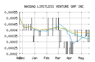 NASDAQ_LVGI