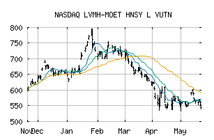 NASDAQ_LVMHF