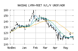 NASDAQ_LVMUY