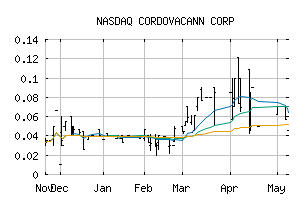 NASDAQ_LVRLF