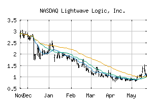 NASDAQ_LWLG