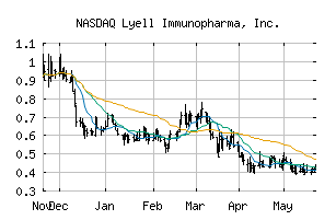 NASDAQ_LYEL