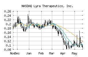 NASDAQ_LYRA