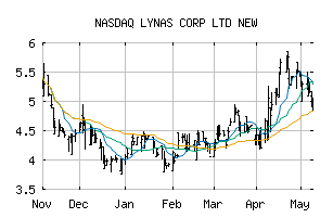 NASDAQ_LYSCF