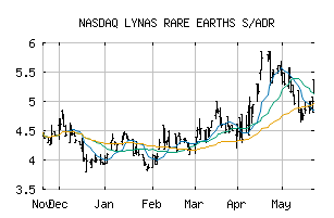 NASDAQ_LYSDY