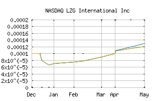 NASDAQ_LZGI