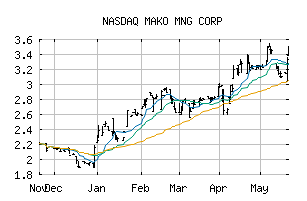 NASDAQ_MAKOF