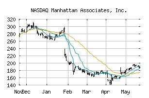 NASDAQ_MANH