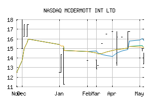 NASDAQ_MCDIF