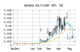 NASDAQ_MCIC